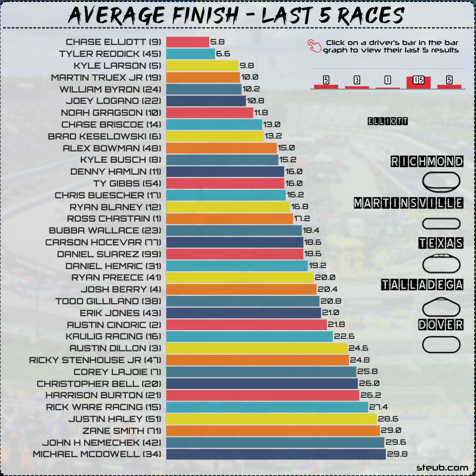 Average Finishing Position Over Last 5 NASCAR Cup Series Races From Richmond to Dover