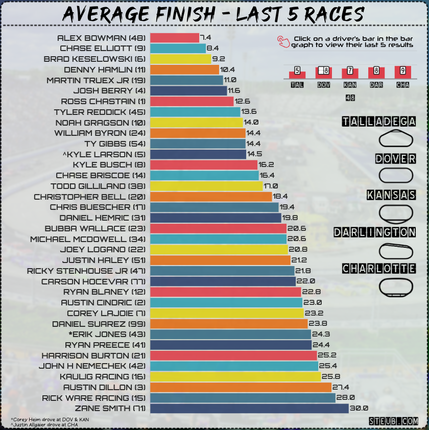 Last 5 Races After Charlotte