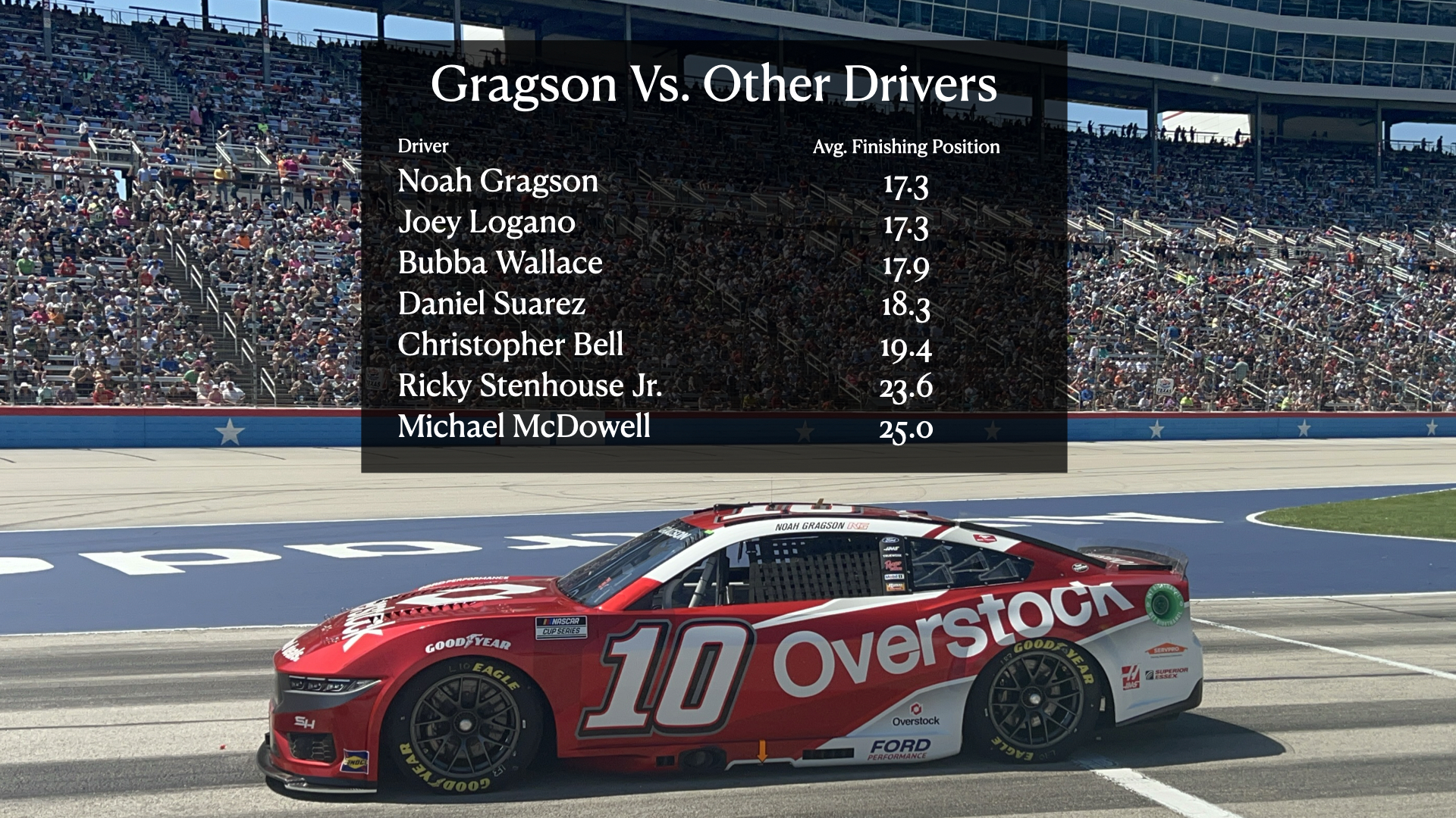 Noah Gragson Vs. 2024 Cup Series Competitors