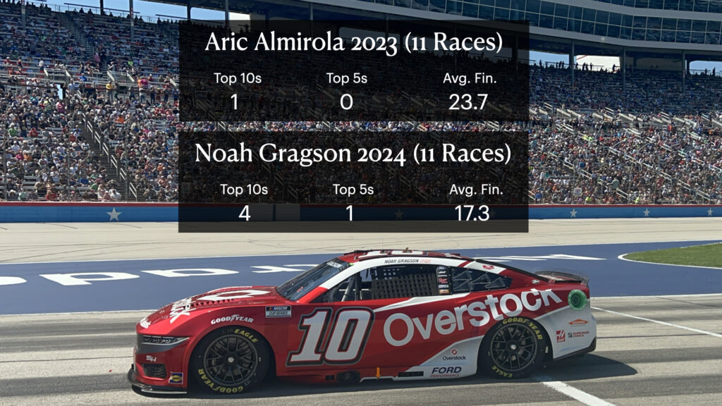 ‎Noah Gragson Vs. Aric Almirola